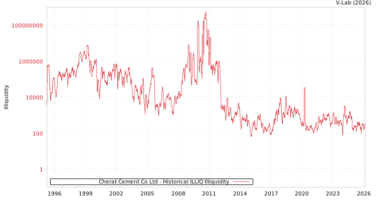 graph of Cherat Cement Co Ltd ILLIQ-HIST
