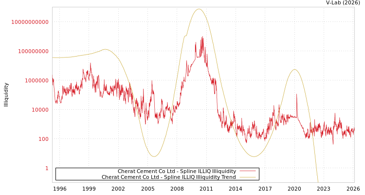 graph of Cherat Cement Co Ltd ILLIQ-SMEM