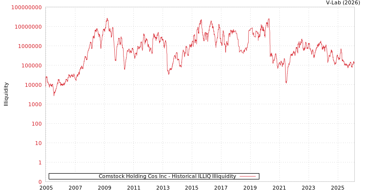graph of Comstock Holding Cos Inc ILLIQ-HIST