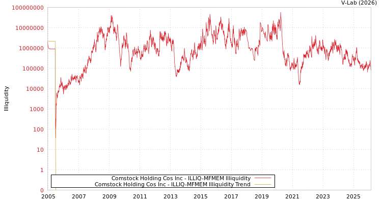 graph of Comstock Holding Cos Inc ILLIQ-MFMEM
