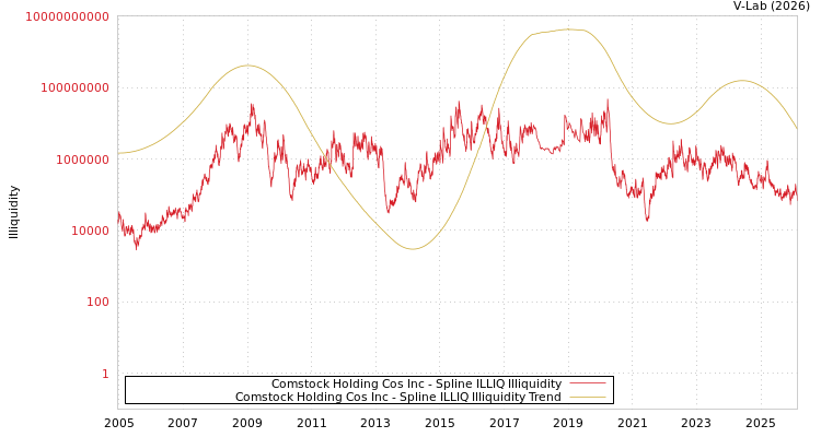 graph of Comstock Holding Cos Inc ILLIQ-SMEM