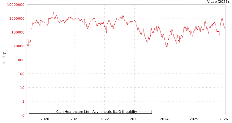 graph of Cian Healthcare Ltd ILLIQ-AMEM