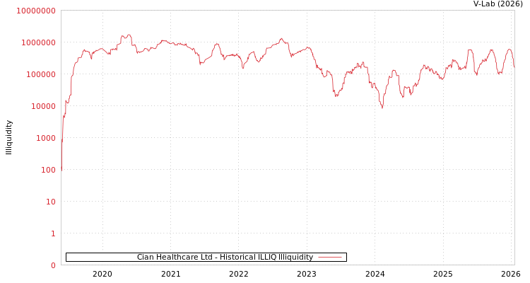 graph of Cian Healthcare Ltd ILLIQ-HIST