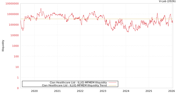 graph of Cian Healthcare Ltd ILLIQ-MFMEM