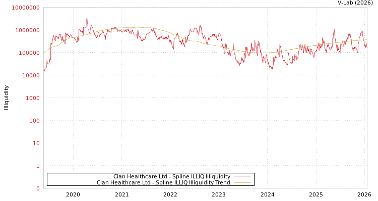 graph of Cian Healthcare Ltd ILLIQ-SMEM
