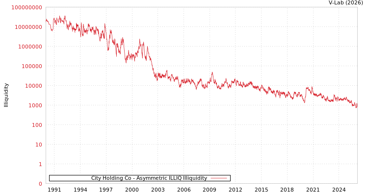 graph of City Holding Co ILLIQ-AMEM