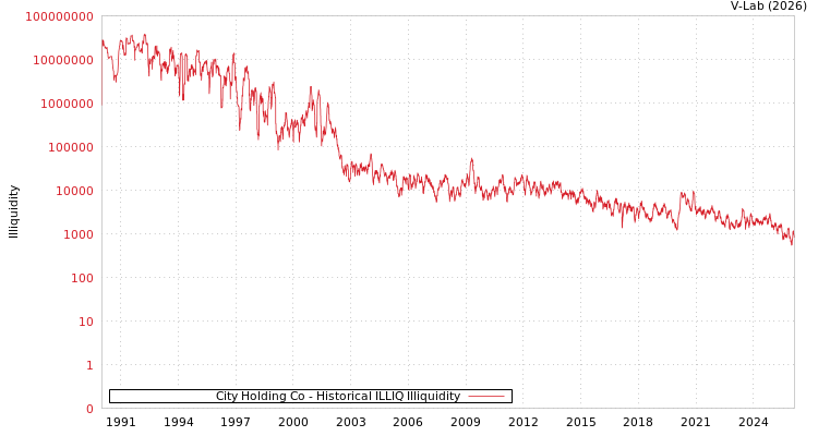 graph of City Holding Co ILLIQ-HIST