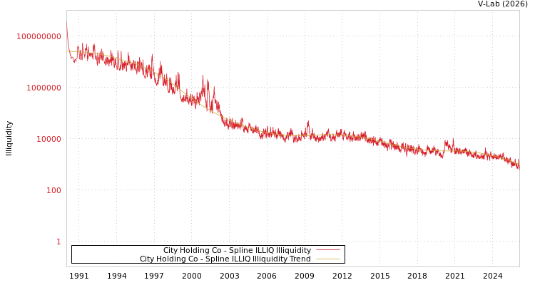 graph of City Holding Co ILLIQ-SMEM