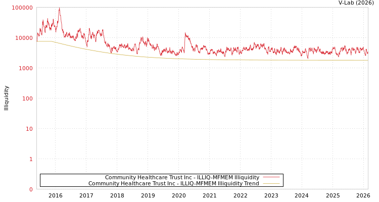 graph of Community Healthcare Trust Inc ILLIQ-MFMEM