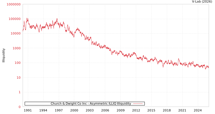 graph of Church & Dwight Co Inc ILLIQ-AMEM