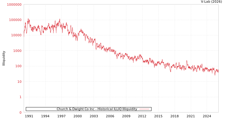 graph of Church & Dwight Co Inc ILLIQ-HIST