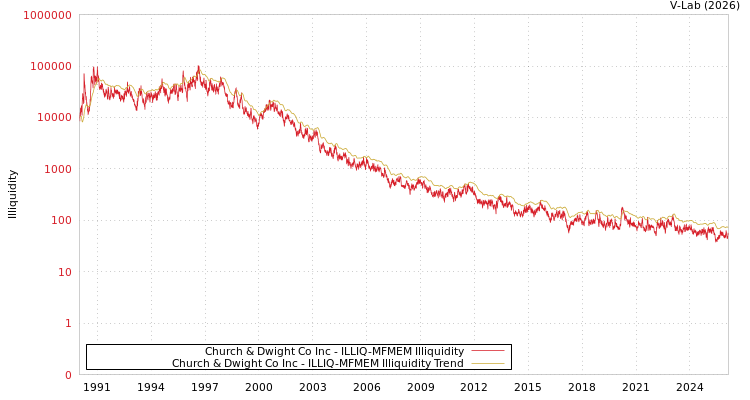 graph of Church & Dwight Co Inc ILLIQ-MFMEM