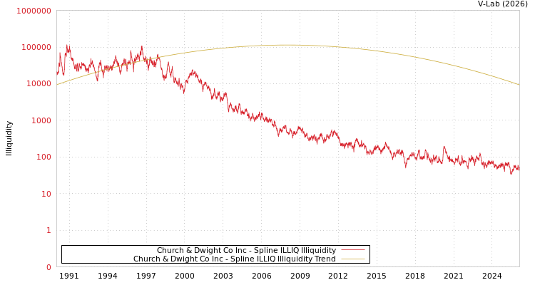 graph of Church & Dwight Co Inc ILLIQ-SMEM