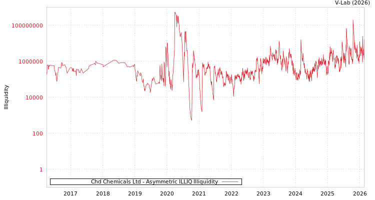 graph of Chd Chemicals Ltd ILLIQ-AMEM