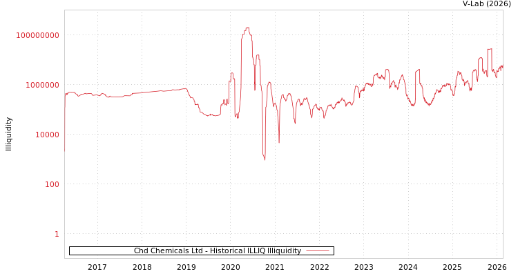 graph of Chd Chemicals Ltd ILLIQ-HIST