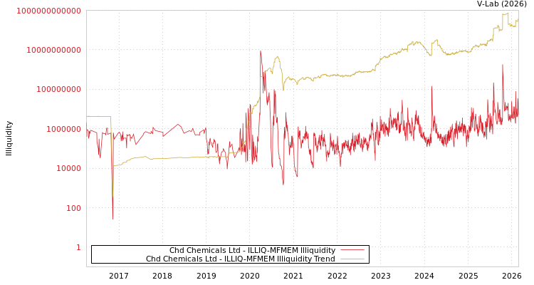 graph of Chd Chemicals Ltd ILLIQ-MFMEM