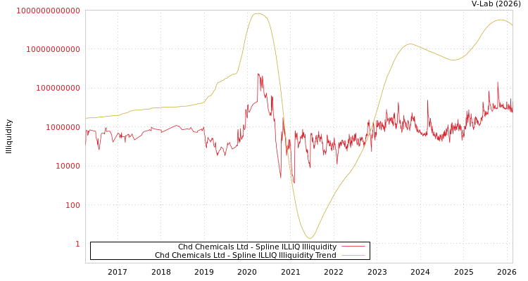 graph of Chd Chemicals Ltd ILLIQ-SMEM