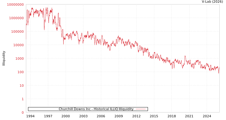 graph of Churchill Downs Inc ILLIQ-HIST