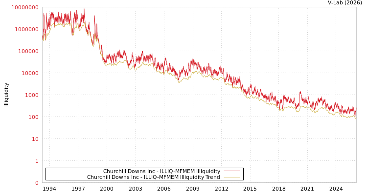 graph of Churchill Downs Inc ILLIQ-MFMEM