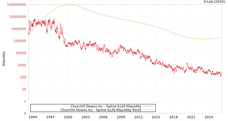 graph of Churchill Downs Inc ILLIQ-SMEM