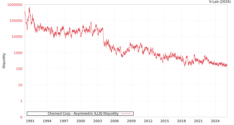 graph of Chemed Corp ILLIQ-AMEM