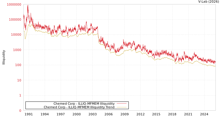 graph of Chemed Corp ILLIQ-MFMEM