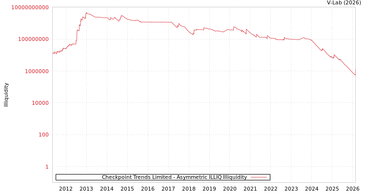 graph of Checkpoint Trends Limited ILLIQ-AMEM