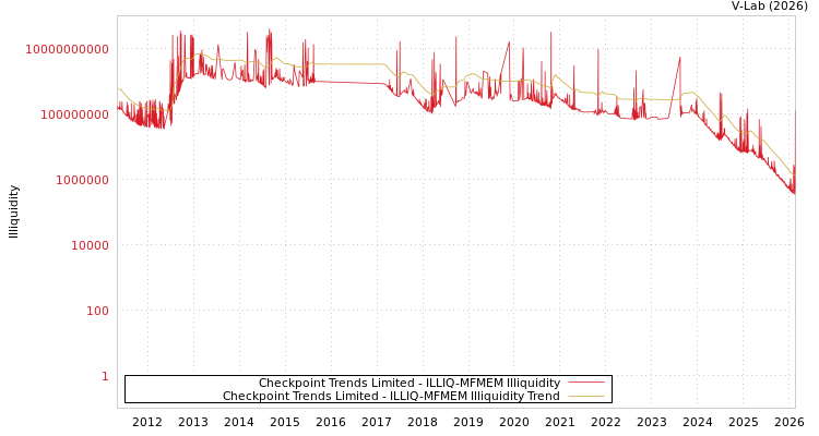 graph of Checkpoint Trends Limited ILLIQ-MFMEM