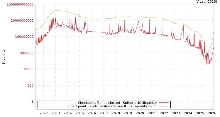 graph of Checkpoint Trends Limited ILLIQ-SMEM