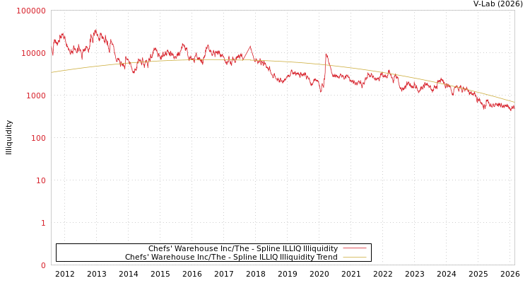 graph of Chefs' Warehouse Inc/The ILLIQ-SMEM