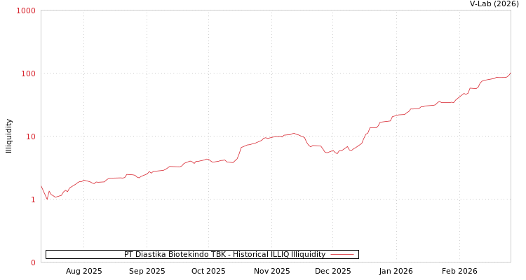 graph of PT Diastika Biotekindo TBK ILLIQ-HIST