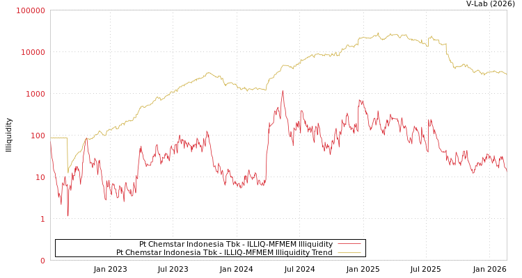 graph of Pt Chemstar Indonesia Tbk ILLIQ-MFMEM