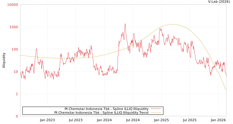 graph of Pt Chemstar Indonesia Tbk ILLIQ-SMEM