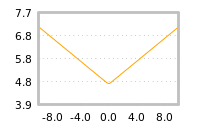 Impact of return on liquidity tomorrow