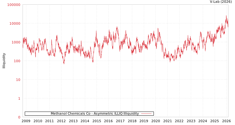 graph of Methanol Chemicals Co ILLIQ-AMEM