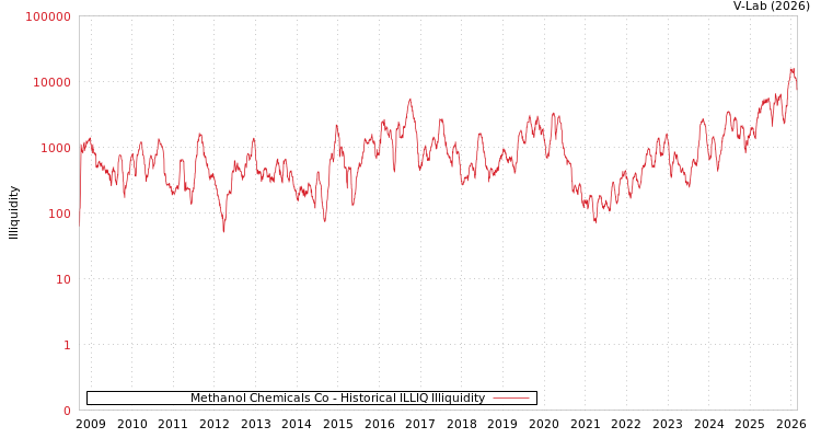 graph of Methanol Chemicals Co ILLIQ-HIST