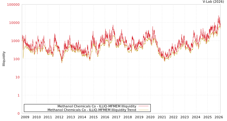 graph of Methanol Chemicals Co ILLIQ-MFMEM