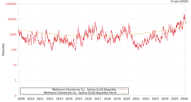graph of Methanol Chemicals Co ILLIQ-SMEM