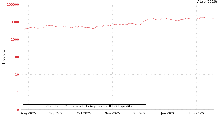 graph of Chembond Chemicals Ltd ILLIQ-AMEM