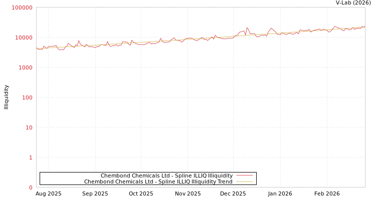 graph of Chembond Chemicals Ltd ILLIQ-SMEM