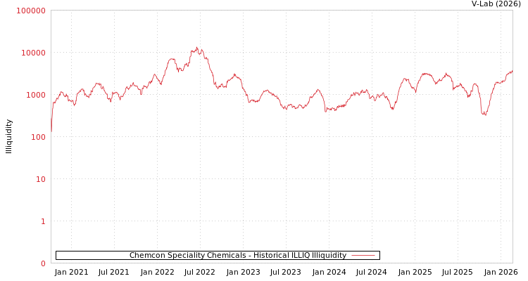 graph of Chemcon Speciality Chemicals ILLIQ-HIST