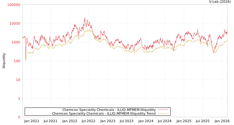 graph of Chemcon Speciality Chemicals ILLIQ-MFMEM