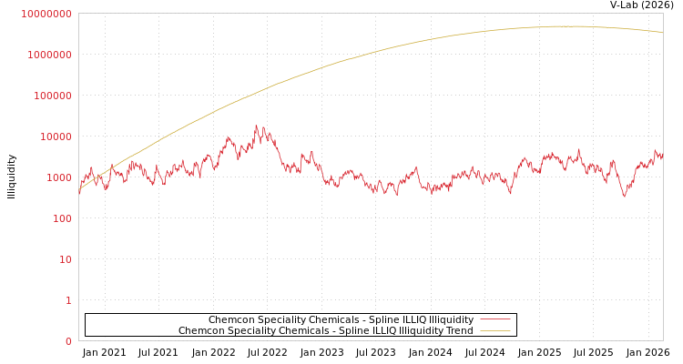 graph of Chemcon Speciality Chemicals ILLIQ-SMEM