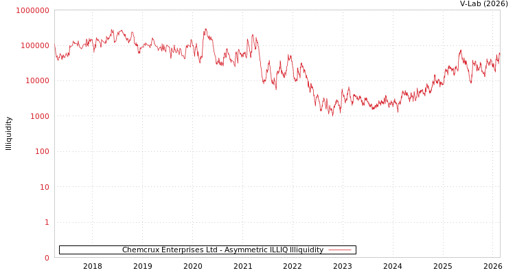 graph of Chemcrux Enterprises Ltd ILLIQ-AMEM