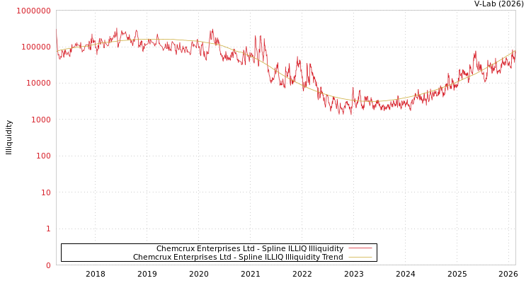 graph of Chemcrux Enterprises Ltd ILLIQ-SMEM