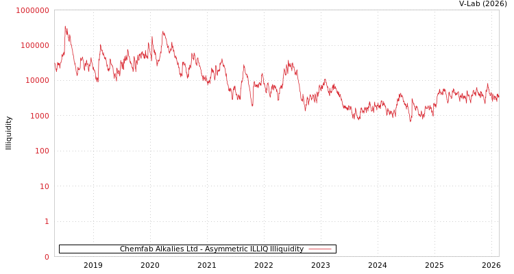 graph of Chemfab Alkalies Ltd ILLIQ-AMEM