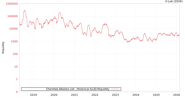 graph of Chemfab Alkalies Ltd ILLIQ-HIST
