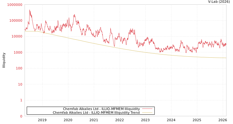 graph of Chemfab Alkalies Ltd ILLIQ-MFMEM