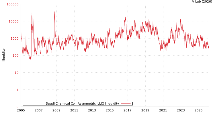 graph of Saudi Chemical Co ILLIQ-AMEM