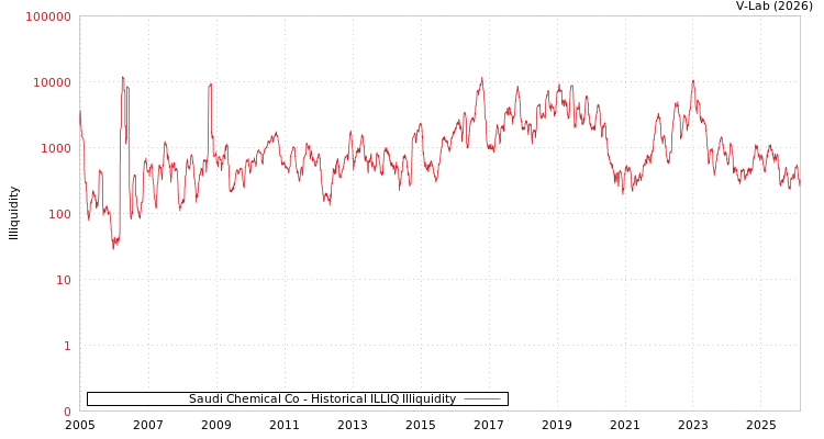 graph of Saudi Chemical Co ILLIQ-HIST